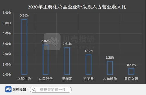 兩個指標告訴你,a股化妝品企業哪家強